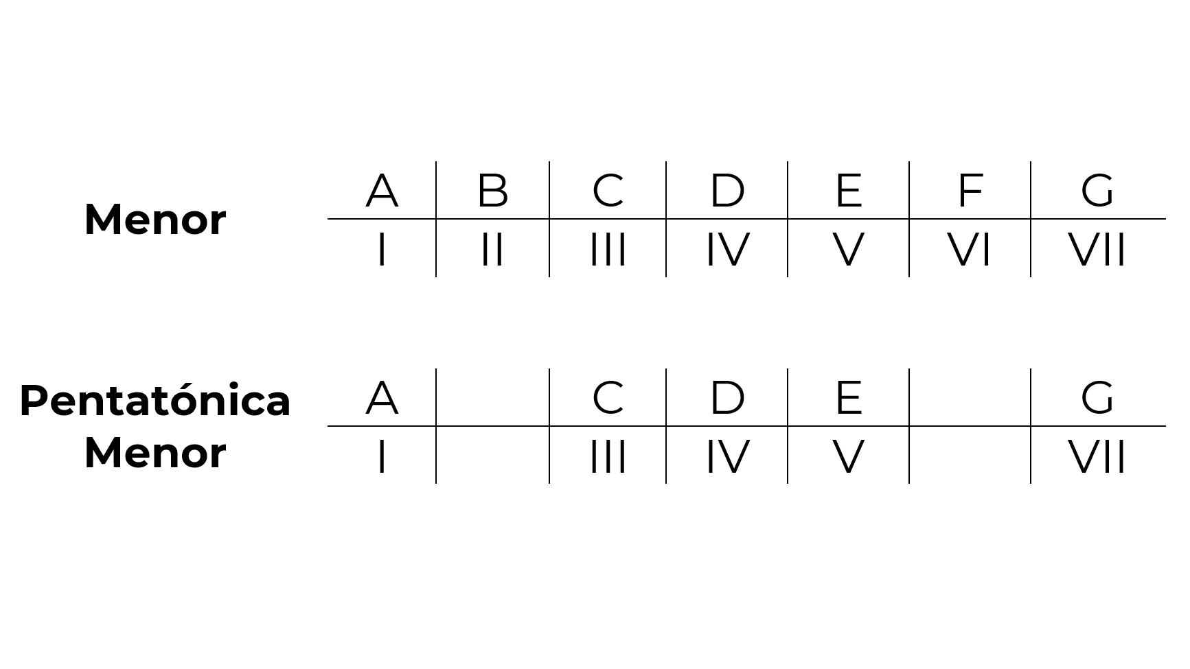 Pentatonica menor comparación